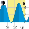 Tide chart for Darien, Darien River, Georgia on 2023/07/9