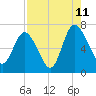 Tide chart for Darien, Darien River, Georgia on 2023/08/11