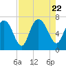 Tide chart for Darien, Darien River, Georgia on 2023/08/22