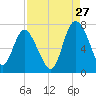 Tide chart for Darien, Darien River, Georgia on 2023/08/27
