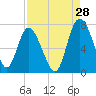 Tide chart for Darien, Darien River, Georgia on 2023/08/28