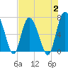 Tide chart for Darien, Darien River, Georgia on 2023/08/2