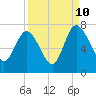 Tide chart for Darien, Darien River, Georgia on 2023/09/10