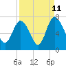 Tide chart for Darien, Darien River, Georgia on 2023/09/11