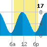 Tide chart for Darien, Darien River, Georgia on 2023/09/17