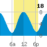 Tide chart for Darien, Darien River, Georgia on 2023/09/18