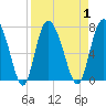 Tide chart for Darien, Darien River, Georgia on 2023/09/1