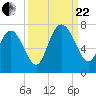 Tide chart for Darien, Darien River, Georgia on 2023/09/22