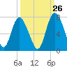 Tide chart for Darien, Darien River, Georgia on 2023/09/26
