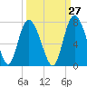 Tide chart for Darien, Darien River, Georgia on 2023/09/27