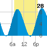 Tide chart for Darien, Darien River, Georgia on 2023/09/28