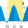 Tide chart for Darien, Darien River, Georgia on 2023/09/2