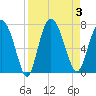 Tide chart for Darien, Darien River, Georgia on 2023/09/3