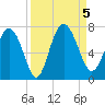 Tide chart for Darien, Darien River, Georgia on 2023/09/5