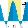 Tide chart for Darien, Darien River, Georgia on 2024/02/12