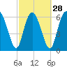 Tide chart for Darien, Darien River, Georgia on 2024/02/28