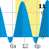 Tide chart for Darien, Darien River, Georgia on 2024/03/11