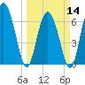 Tide chart for Darien, Darien River, Georgia on 2024/03/14