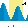 Tide chart for Darien, Darien River, Georgia on 2024/03/16
