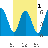 Tide chart for Darien, Darien River, Georgia on 2024/03/1