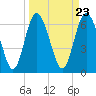 Tide chart for Darien, Darien River, Georgia on 2024/03/23