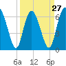 Tide chart for Darien, Darien River, Georgia on 2024/03/27