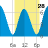 Tide chart for Darien, Darien River, Georgia on 2024/03/28