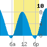 Tide chart for Darien, Darien River, Georgia on 2024/04/10