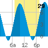 Tide chart for Daufuskie Island, New River, South Carolina on 2021/03/29