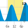Tide chart for Daufuskie Island, New River, South Carolina on 2021/04/12