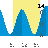 Tide chart for Daufuskie Island, New River, South Carolina on 2021/04/14