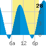 Tide chart for Daufuskie Island, New River, South Carolina on 2021/04/28