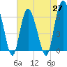 Tide chart for Daufuskie Island, New River, South Carolina on 2021/05/27