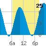 Tide chart for Daufuskie Island, New River, South Carolina on 2021/07/25