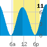 Tide chart for Daufuskie Island, New River, South Carolina on 2021/08/11