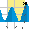 Tide chart for Daufuskie Island, New River, South Carolina on 2022/06/29