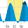 Tide chart for Daufuskie Island, New River, South Carolina on 2023/04/19