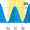 Tide chart for Daufuskie Island, New River, South Carolina on 2023/04/23