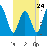Tide chart for Daufuskie Island, New River, South Carolina on 2023/04/24