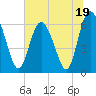 Tide chart for Daufuskie Island, New River, South Carolina on 2023/06/19