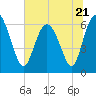 Tide chart for Daufuskie Island, New River, South Carolina on 2023/06/21