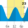Tide chart for Daufuskie Island, New River, South Carolina on 2023/06/23