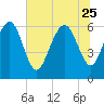 Tide chart for Daufuskie Island, New River, South Carolina on 2023/06/25
