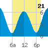 Tide chart for Daufuskie Island, New River, South Carolina on 2023/07/21
