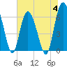 Tide chart for Daufuskie Island, New River, South Carolina on 2023/07/4