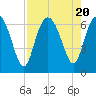 Tide chart for Daufuskie Island, New River, South Carolina on 2023/08/20