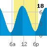 Tide chart for Daufuskie Island, New River, South Carolina on 2023/09/18