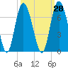 Tide chart for Daufuskie Island, New River, South Carolina on 2023/09/28