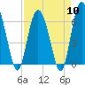 Tide chart for Daufuskie Island, New River, South Carolina on 2024/04/10