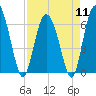Tide chart for Daufuskie Island, New River, South Carolina on 2024/04/11